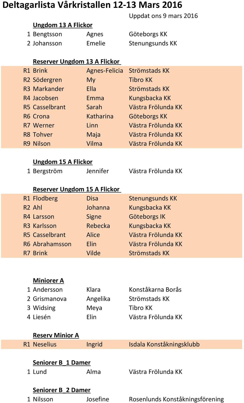 Linn Västra Frölunda KK R8 Tohver Maja Västra Frölunda KK R9 Nilson Vilma Västra Frölunda KK Ungdom 15 A Flickor 1 Bergström Jennifer Västra Frölunda KK Reserver Ungdom 15 A Flickor R1 Flodberg Disa