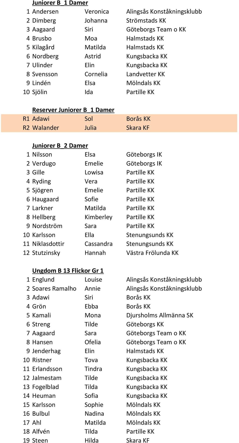 Walander Julia Skara KF Juniorer B_2 Damer 1 Nilsson Elsa Göteborgs IK 2 Verdugo Emelie Göteborgs IK 3 Gille Lowisa Partille KK 4 Ryding Vera Partille KK 5 Sjögren Emelie Partille KK 6 Haugaard Sofie