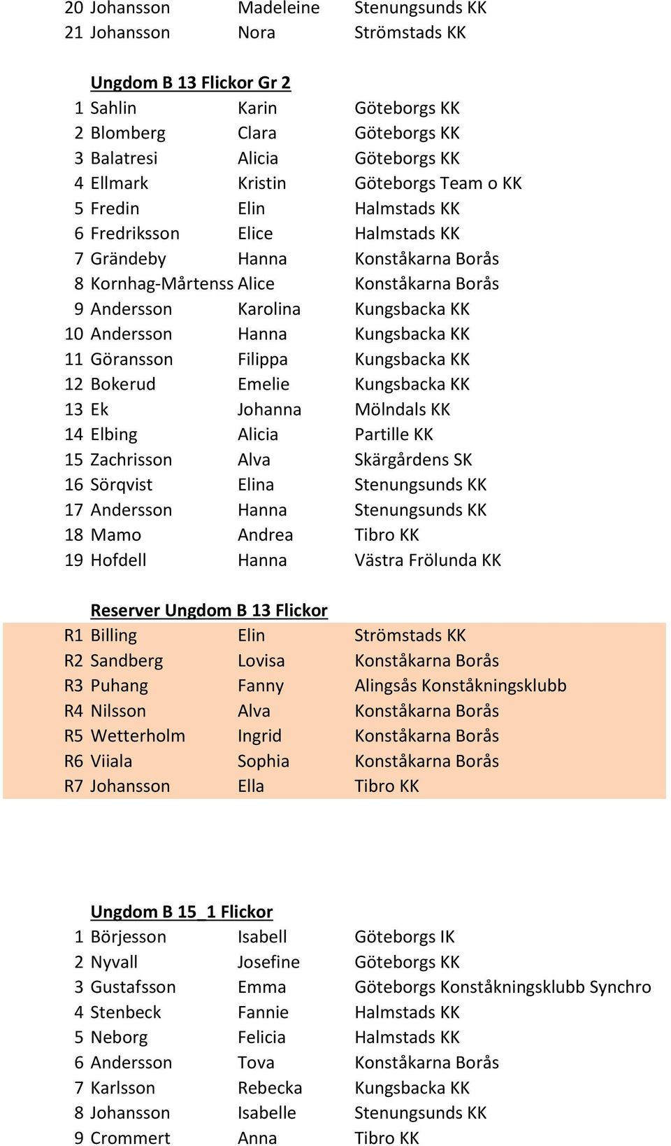 KK 10 Andersson Hanna Kungsbacka KK 11 Göransson Filippa Kungsbacka KK 12 Bokerud Emelie Kungsbacka KK 13 Ek Johanna Mölndals KK 14 Elbing Alicia Partille KK 15 Zachrisson Alva Skärgårdens SK 16
