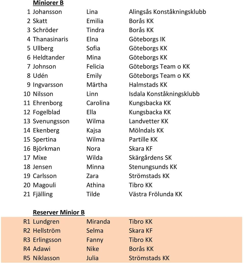 Kungsbacka KK 13 Svenungsson Wilma Landvetter KK 14 Ekenberg Kajsa Mölndals KK 15 Spertina Wilma Partille KK 16 Björkman Nora Skara KF 17 Mixe Wilda Skärgårdens SK 18 Jensen Minna Stenungsunds KK 19