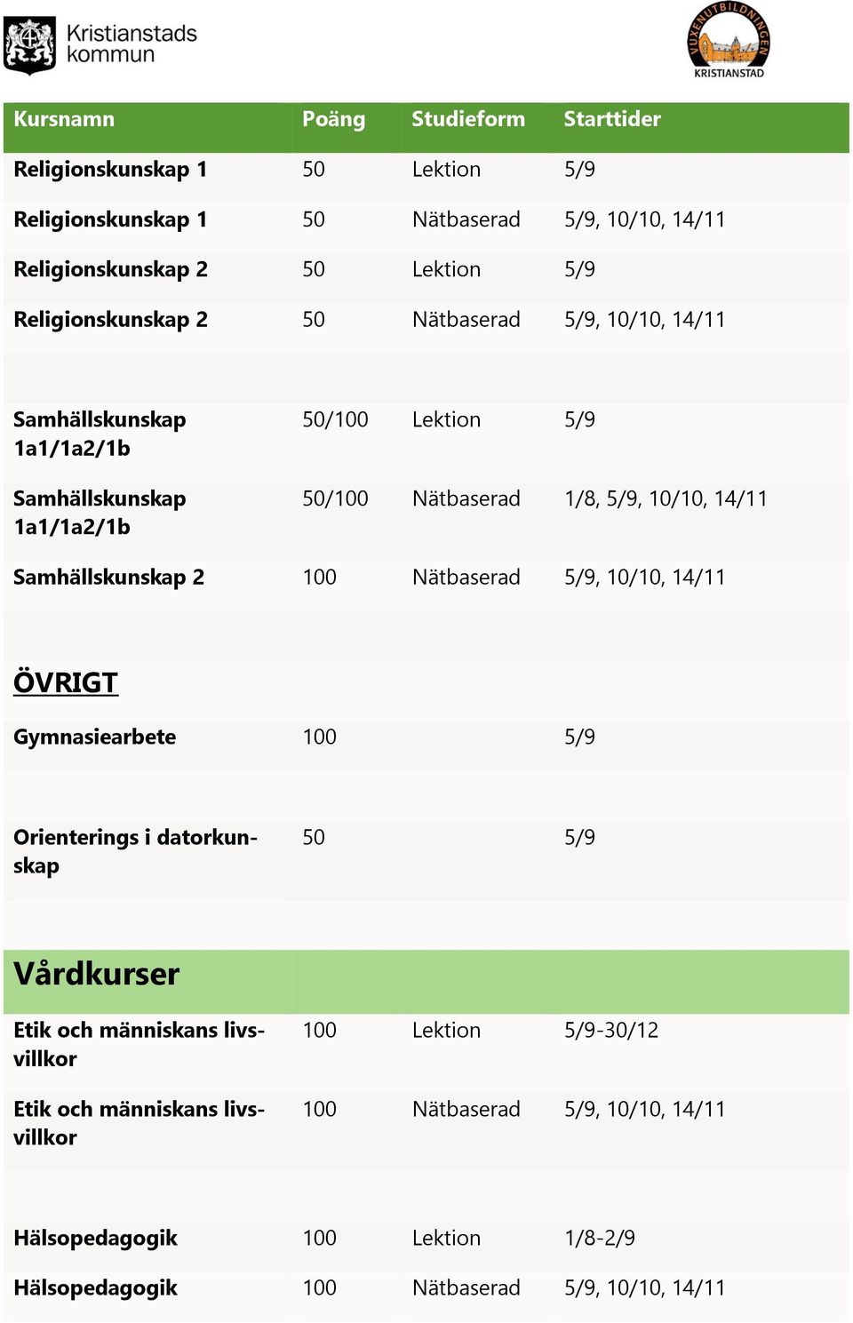 100 Nätbaserad 5/9, 10/10, 14/11 ÖVRIGT Gymnasiearbete 100 5/9 Orienterings i datorkunskap 50 5/9 Vårdkurser Etik och människans livsvillkor Etik och