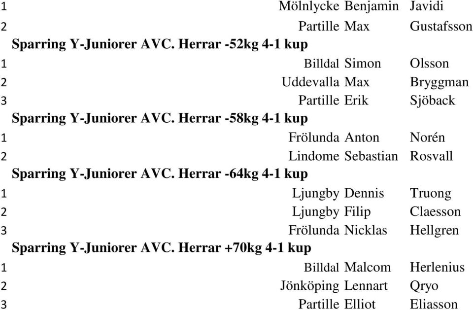 Herrar -58kg 4-1 1 Frölunda Anton Norén 2 Lindome Sebastian Rosvall Sparring Y-Juniorer AVC.