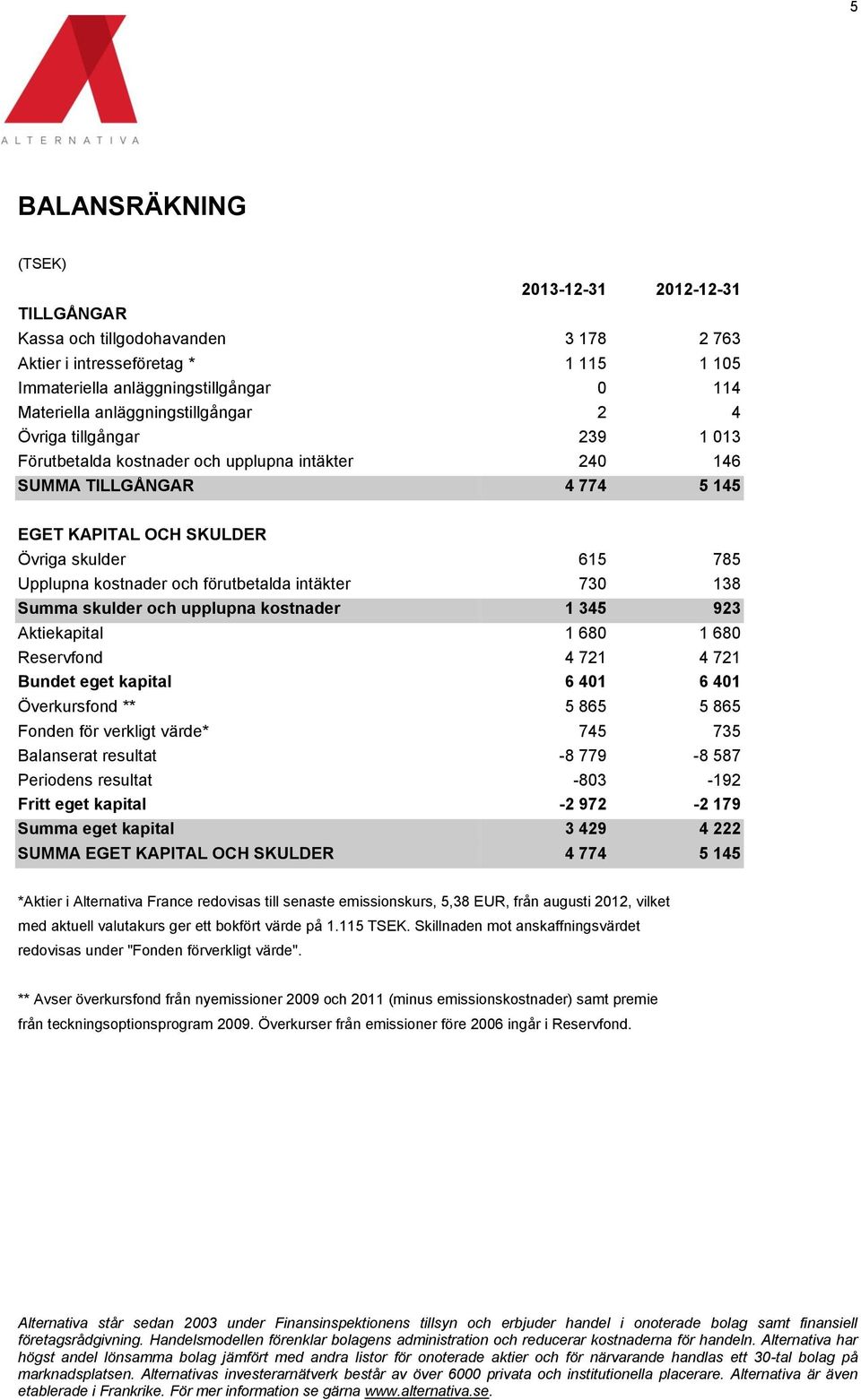 kostnader och förutbetalda intäkter 730 138 Summa skulder och upplupna kostnader 1 345 923 Aktiekapital 1 680 1 680 Reservfond 4 721 4 721 Bundet eget kapital 6 401 6 401 Överkursfond ** 5 865 5 865