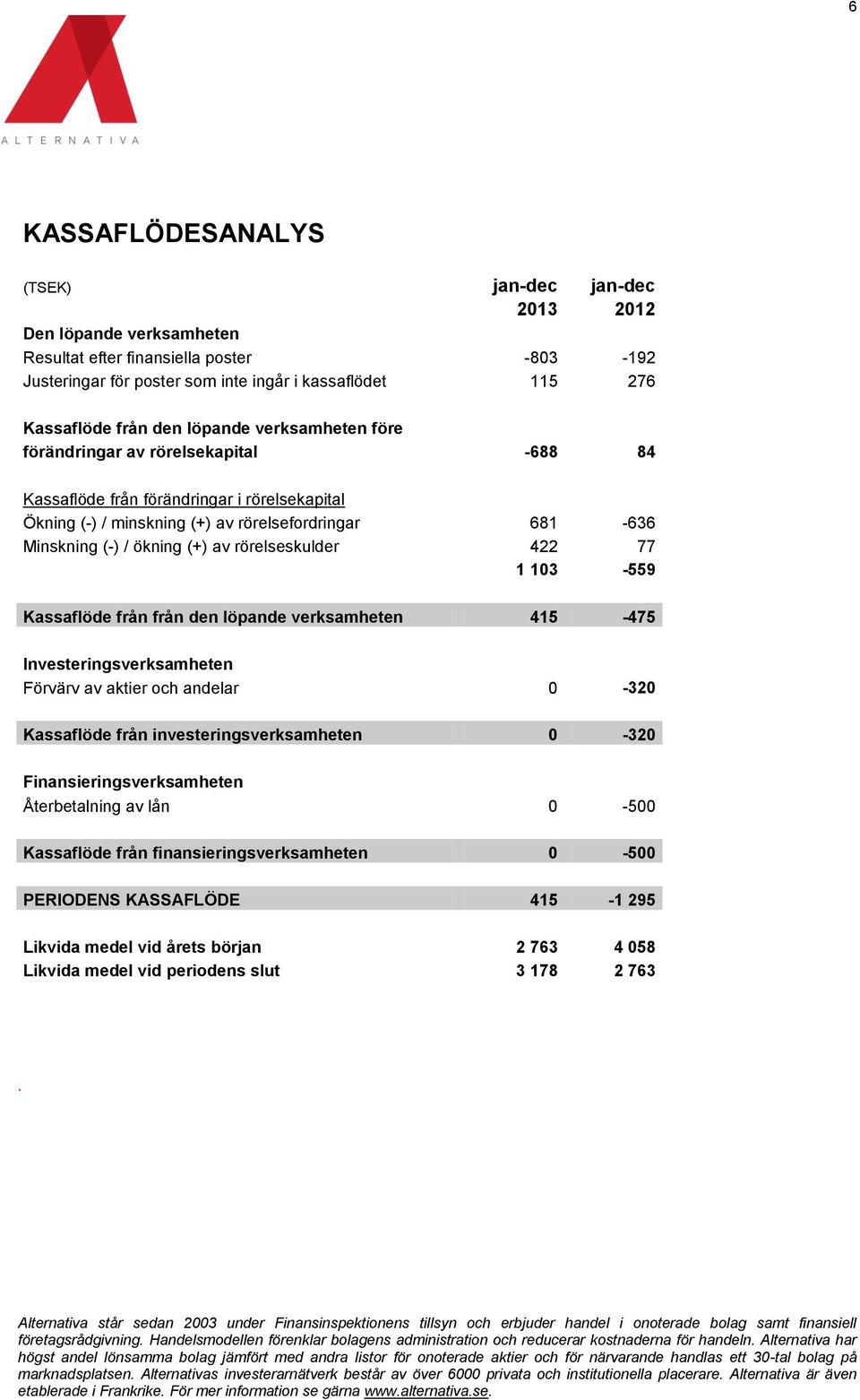 av rörelseskulder 422 77 1 103-559 Kassaflöde från från den löpande verksamheten 415-475 Investeringsverksamheten Förvärv av aktier och andelar 0-320 Kassaflöde från investeringsverksamheten 0-320