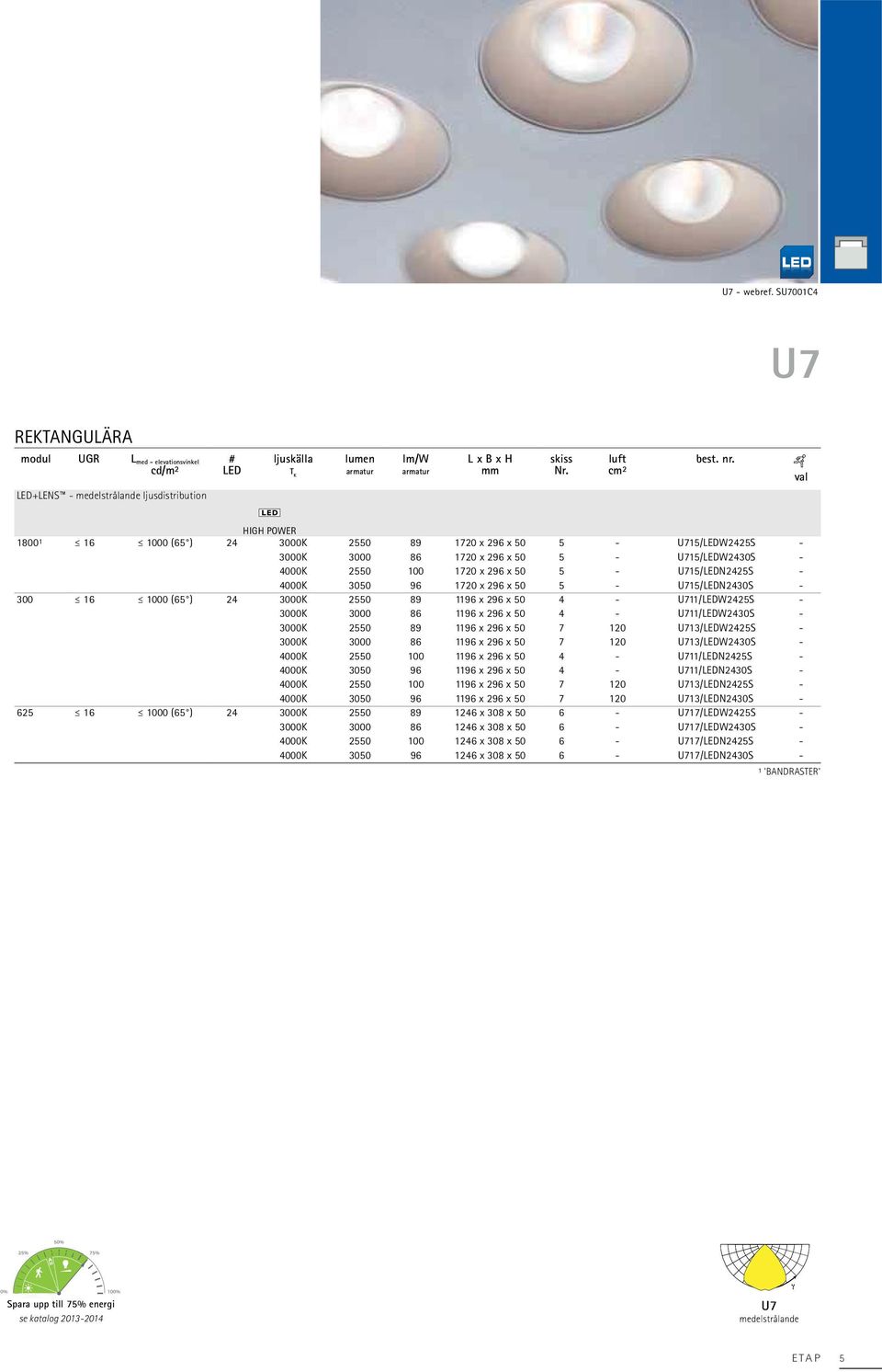 1720 x 296 x 50 5 - U715/LEDN2425S - 4000K 3050 96 1720 x 296 x 50 5 - U715/LEDN2430S - 300 16 1000 (65 ) 24 3000K 2550 89 1196 x 296 x 50 4 - U711/LEDW2425S - 3000K 3000 86 1196 x 296 x 50 4 -