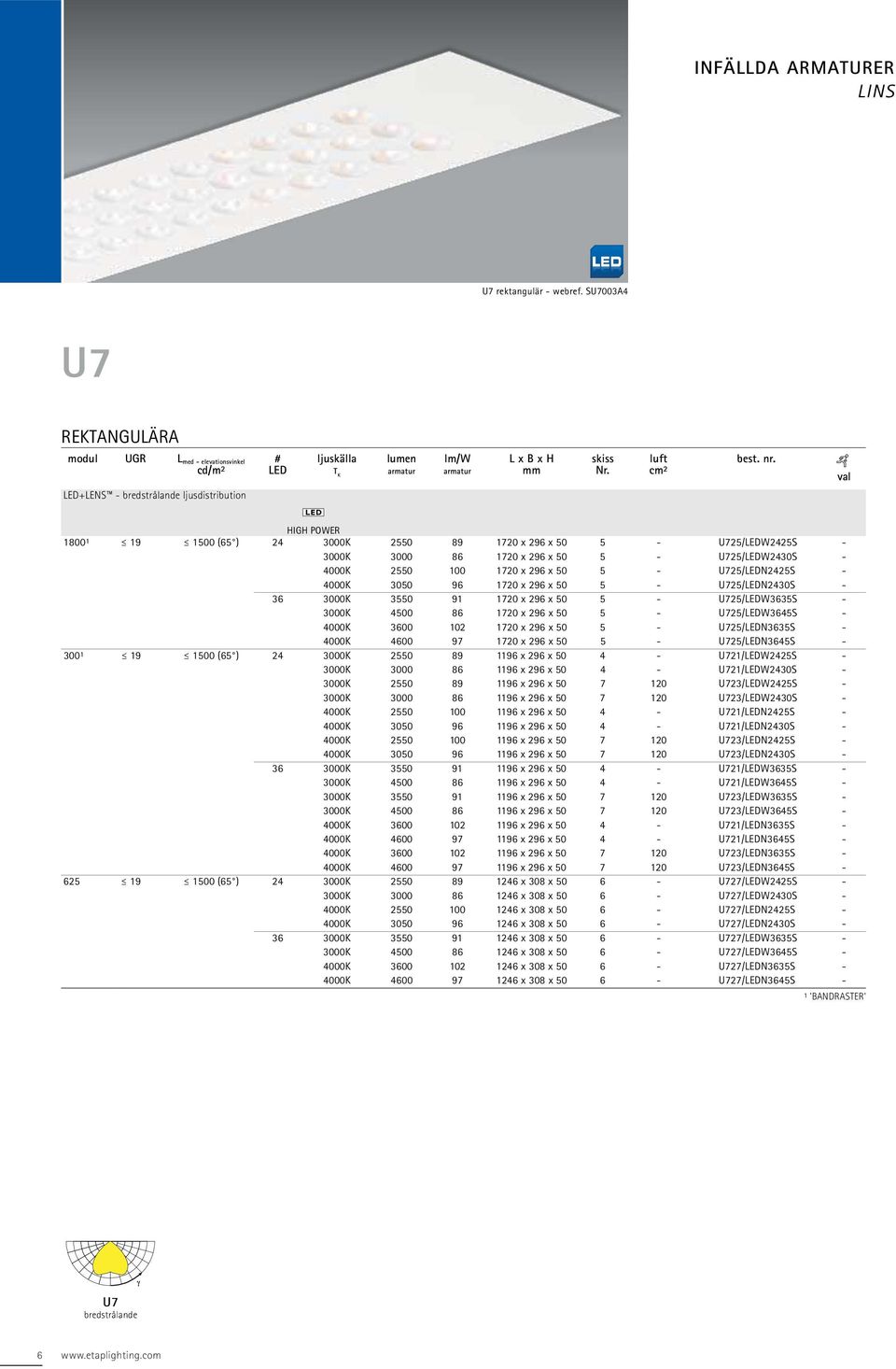 1720 x 296 x 50 5 - U725/LEDN2425S - 4000K 3050 96 1720 x 296 x 50 5 - U725/LEDN2430S - 36 3000K 3550 91 1720 x 296 x 50 5 - U725/LEDW3635S - 3000K 4500 86 1720 x 296 x 50 5 - U725/LEDW3645S - 4000K