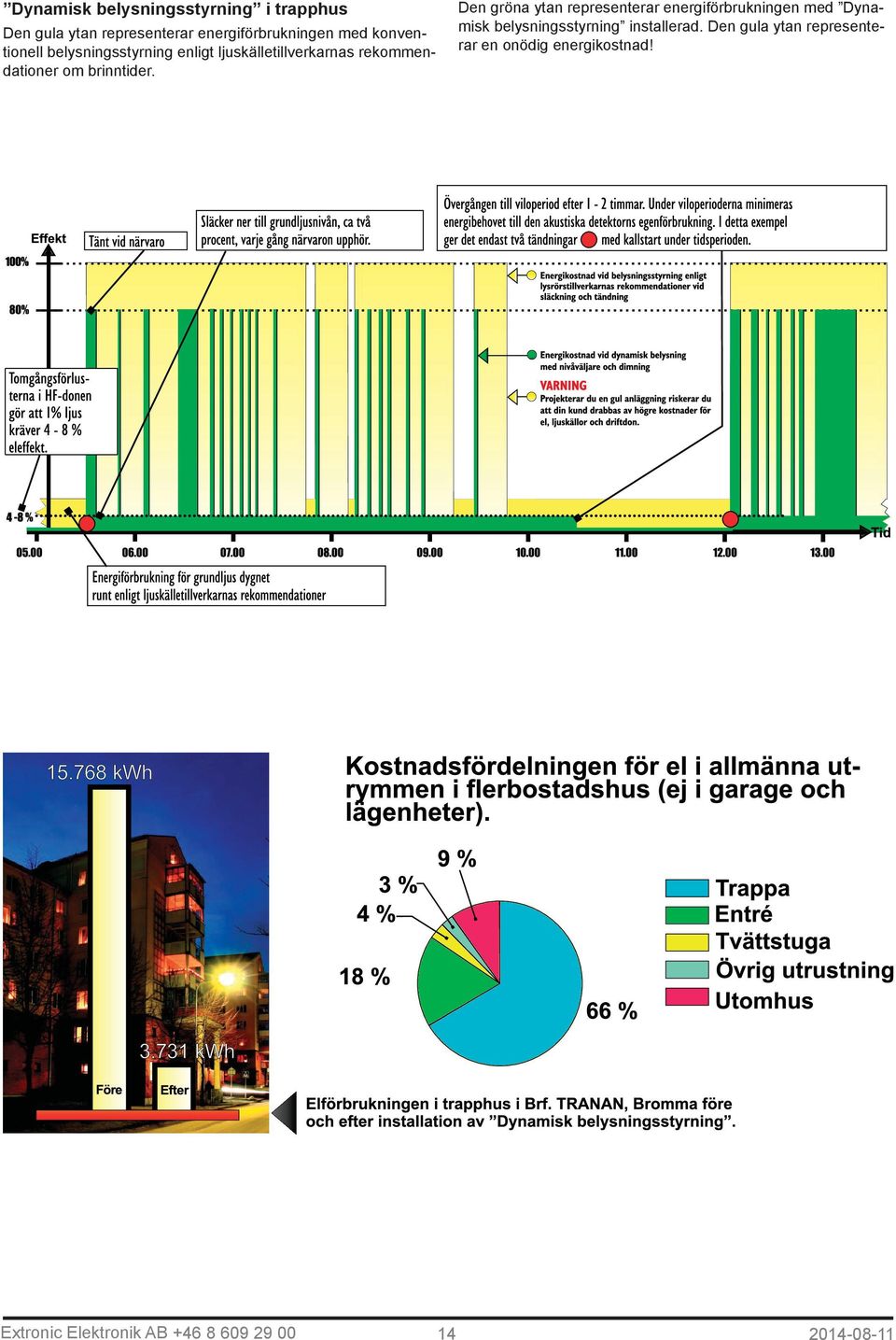 Den gröna ytan representerar energiförbrukningen med Dynamisk belysningsstyrning installerad.