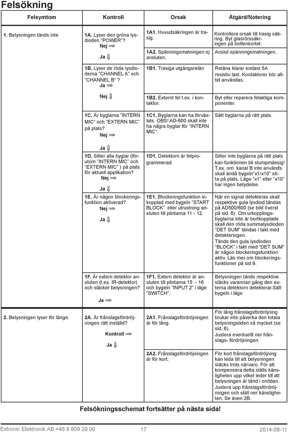 Trasiga utgångsrelän Reläna klarar endast 5A resistiv last. Kontaktorer bör alltid användas. Nej 1C. Är byglarna INTERN MIC och EXTERN MIC på plats? Nej 1D.