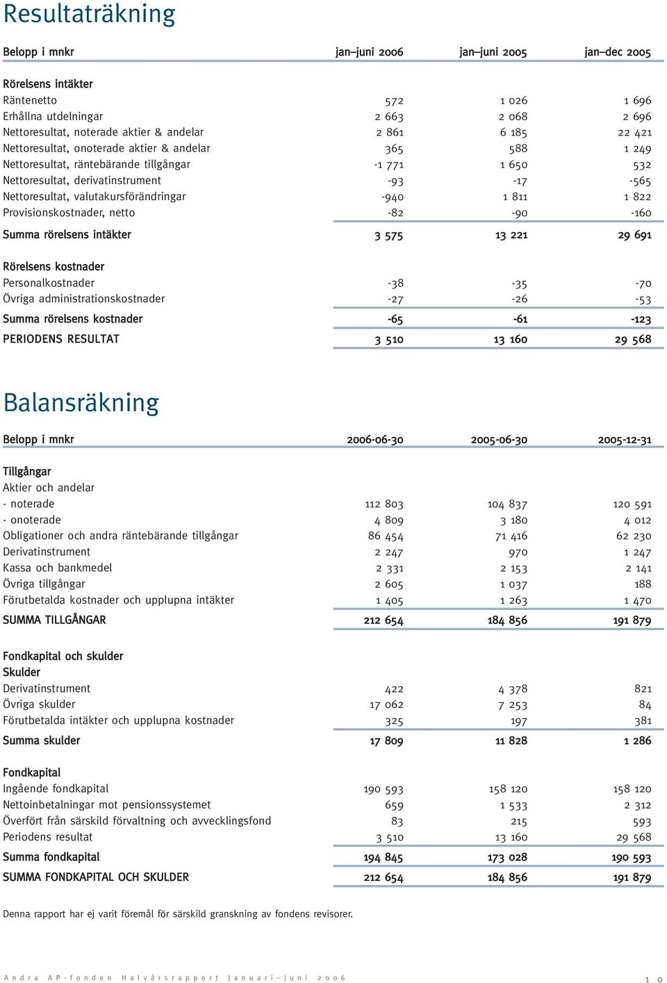 valutakursförändringar -940 1 811 1 822 Provisionskostnader, netto -82-90 -160 Summa rörelsens intäkter 3 575 13 221 29 691 Rörelsens kostnader Personalkostnader -38-35 -70 Övriga