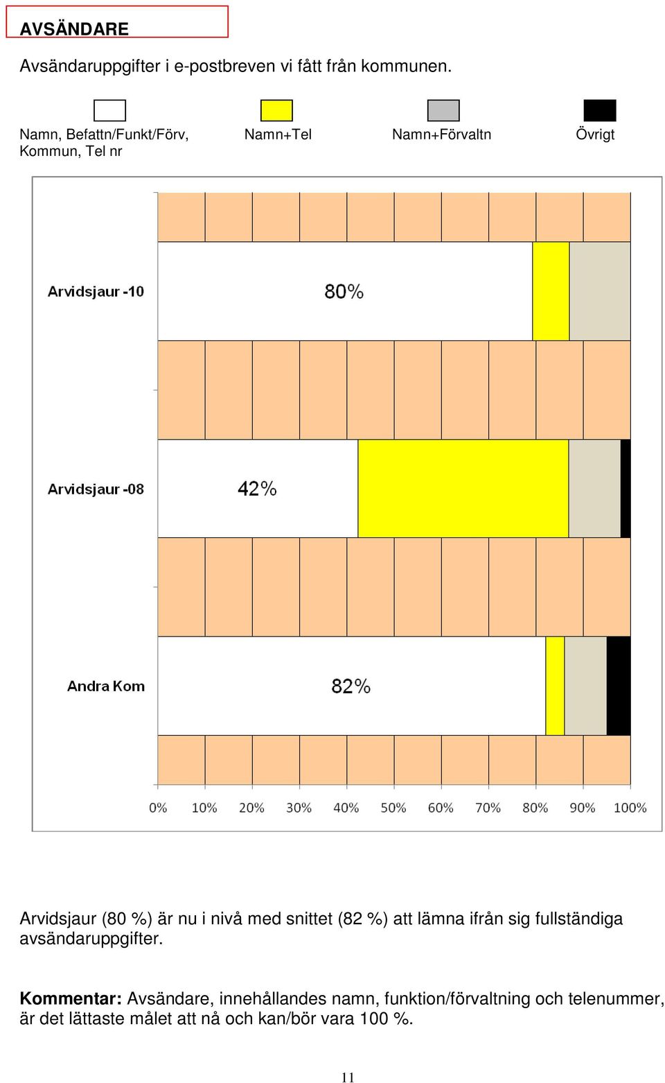 nu i nivå med snittet (82 %) att lämna ifrån sig fullständiga avsändaruppgifter.