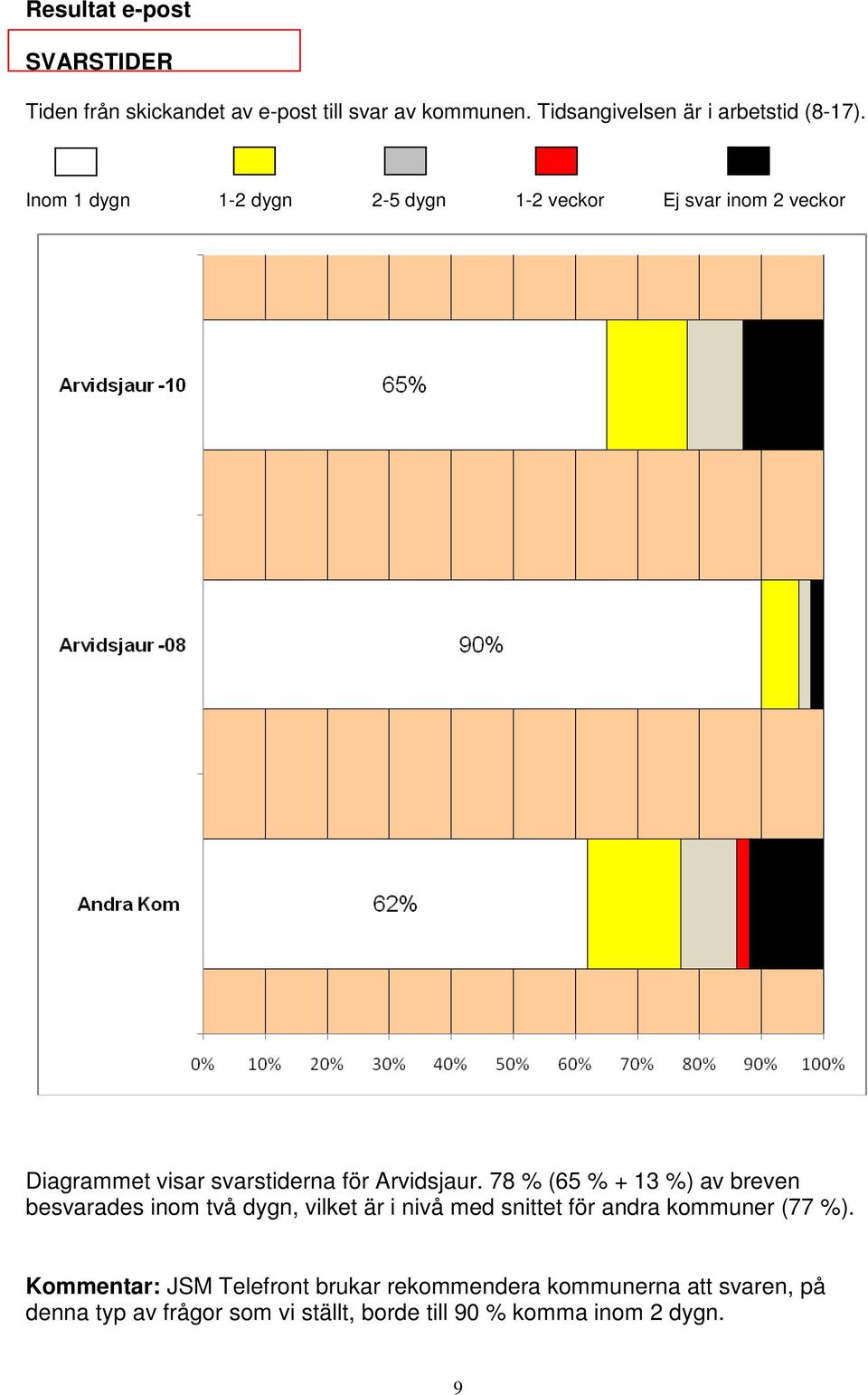 78 % (65 % + 13 %) av breven besvarades inom två dygn, vilket är i nivå med snittet för andra kommuner (77 %).