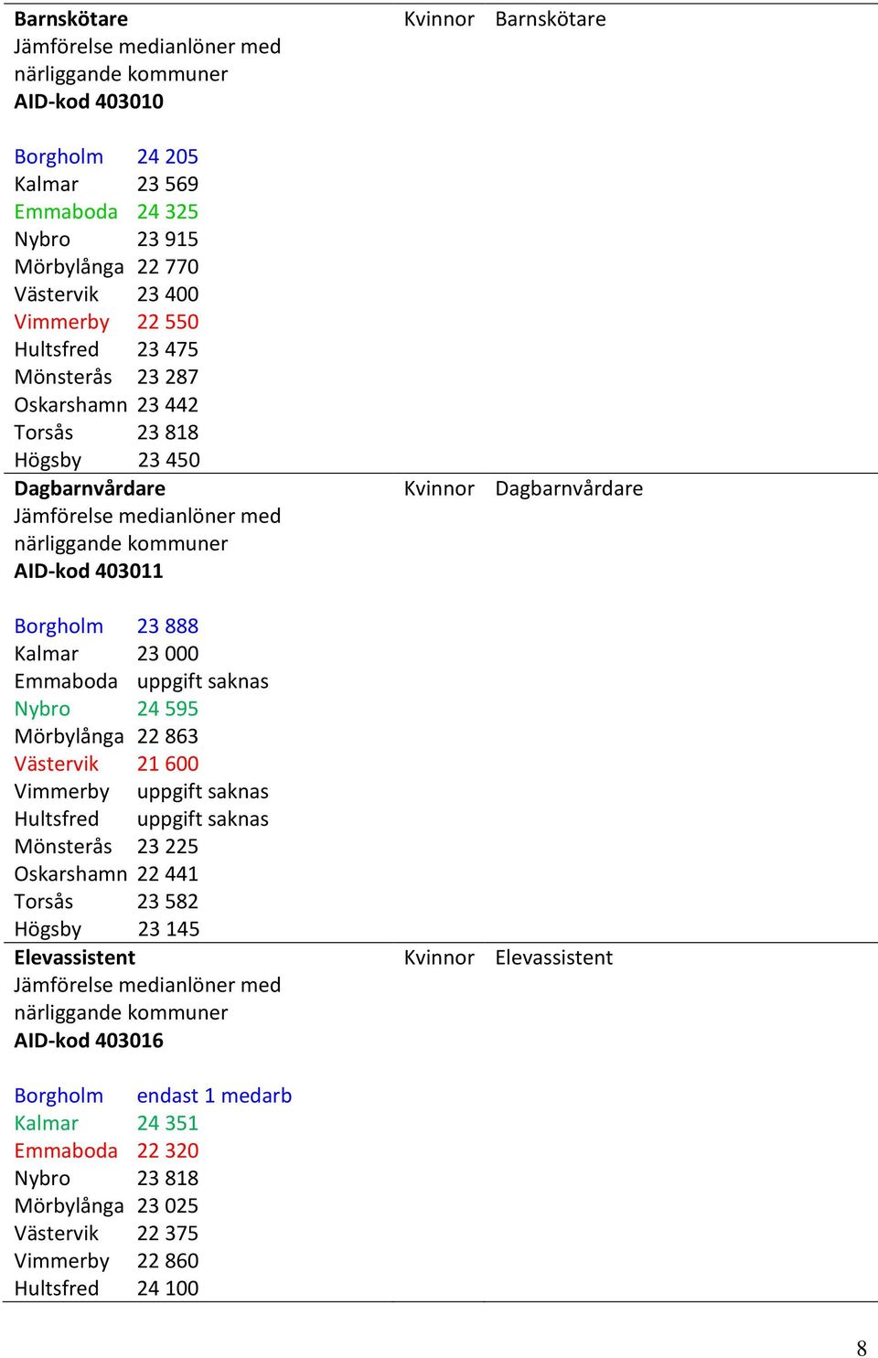 Nybro 24 595 Mörbylånga 22 863 Västervik 21 600 Vimmerby uppgift saknas Hultsfred uppgift saknas Mönsterås 23 225 Oskarshamn 22 441 Torsås 23 582 Högsby 23 145 Elevassistent Jämförelse medianlöner