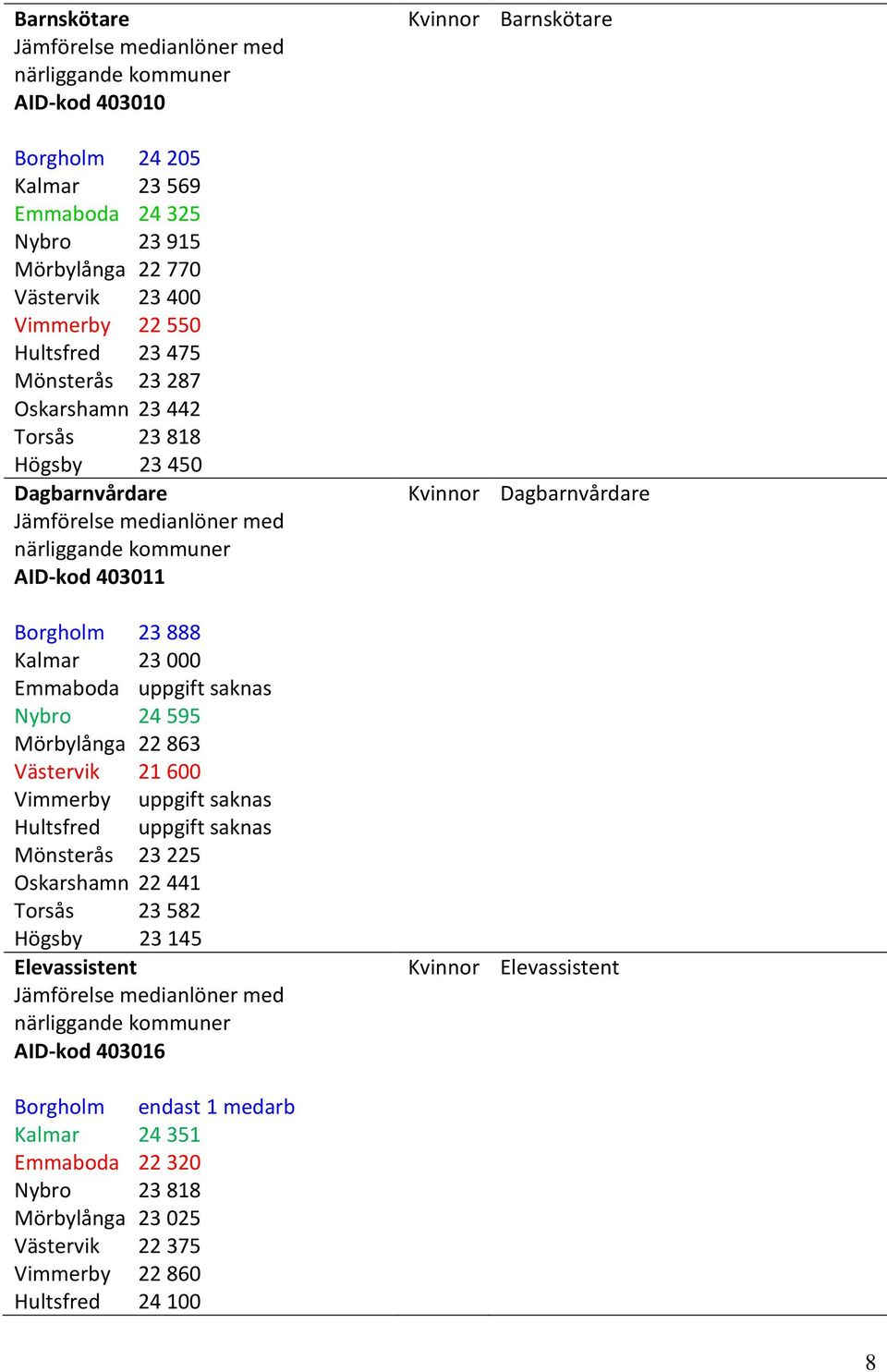 Nybro 24 595 Mörbylånga 22 863 Västervik 21 600 Vimmerby uppgift saknas Hultsfred uppgift saknas Mönsterås 23 225 Oskarshamn 22 441 Torsås 23 582 Högsby 23 145 Elevassistent Jämförelse medianlöner