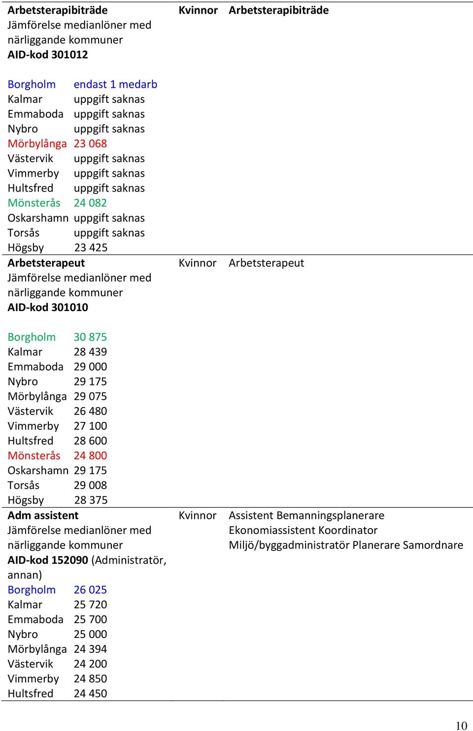 Jämförelse medianlöner med närliggande kommuner AID-kod 301010 Borgholm 30 875 Kalmar 28 439 Emmaboda 29 000 Nybro 29 175 Mörbylånga 29 075 Västervik 26 480 Vimmerby 27 100 Hultsfred 28 600 Mönsterås