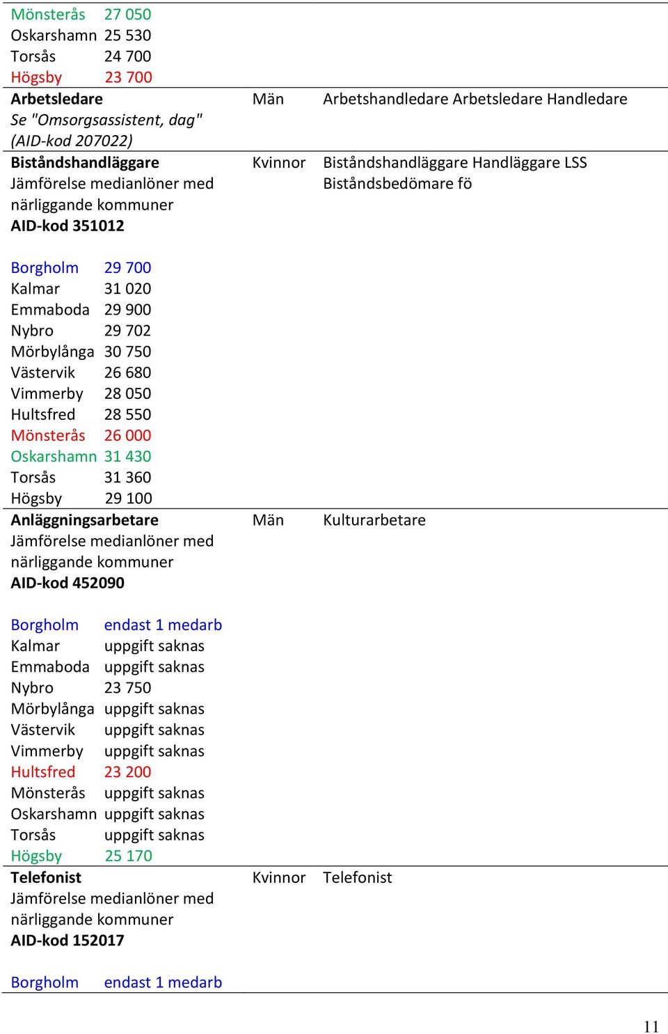 Anläggningsarbetare Jämförelse medianlöner med närliggande kommuner AID-kod 452090 Borgholm endast 1 medarb Kalmar uppgift saknas Emmaboda uppgift saknas Nybro 23 750 Mörbylånga uppgift saknas