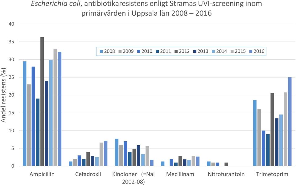 2012 2013 2014 2015 2016 Andel resistens (%) 25 20 15 10 5 0