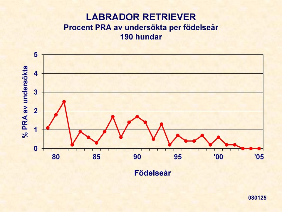 undersökta per födelseår 190