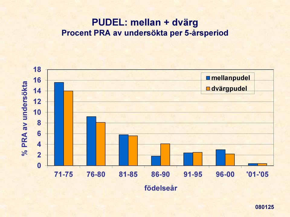 14 12 10 8 6 4 2 0 mellanpudel dvärgpudel 71-75