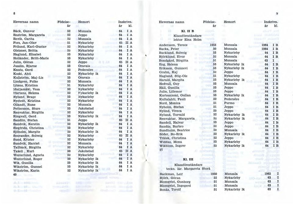 1964 I B Gleisner, Britta 5:s Nykarleby 64 I A Backa, Peter 50 Munsala 1964 IB Haglund, Elisabet 53 Nykarleby Backlund, Solveig 53 Nykarleby 64 IB 64 I A Holländer, Britt-Marie 53 Nykarleby