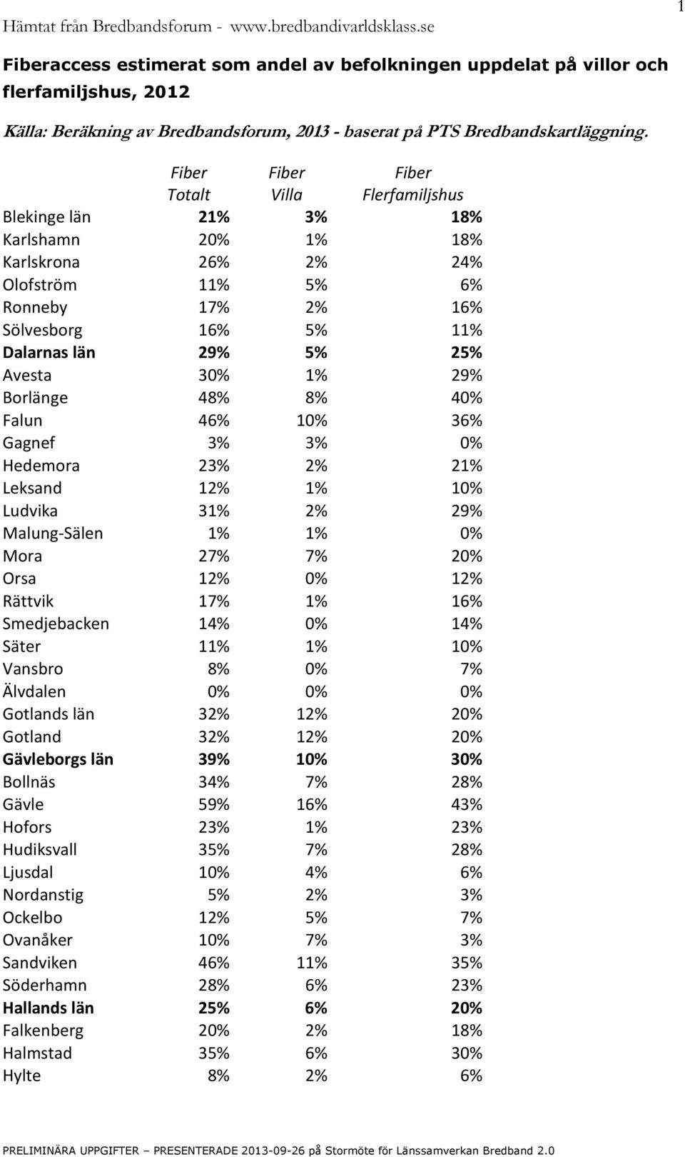 Avesta 30% 1% 29% Borlänge 48% 8% 40% Falun 46% 10% 36% Gagnef 3% 3% 0% Hedemora 23% 2% 21% Leksand 12% 1% 10% Ludvika 31% 2% 29% Malung-Sälen 1% 1% 0% Mora 27% 7% 20% Orsa 12% 0% 12% Rättvik 17% 1%
