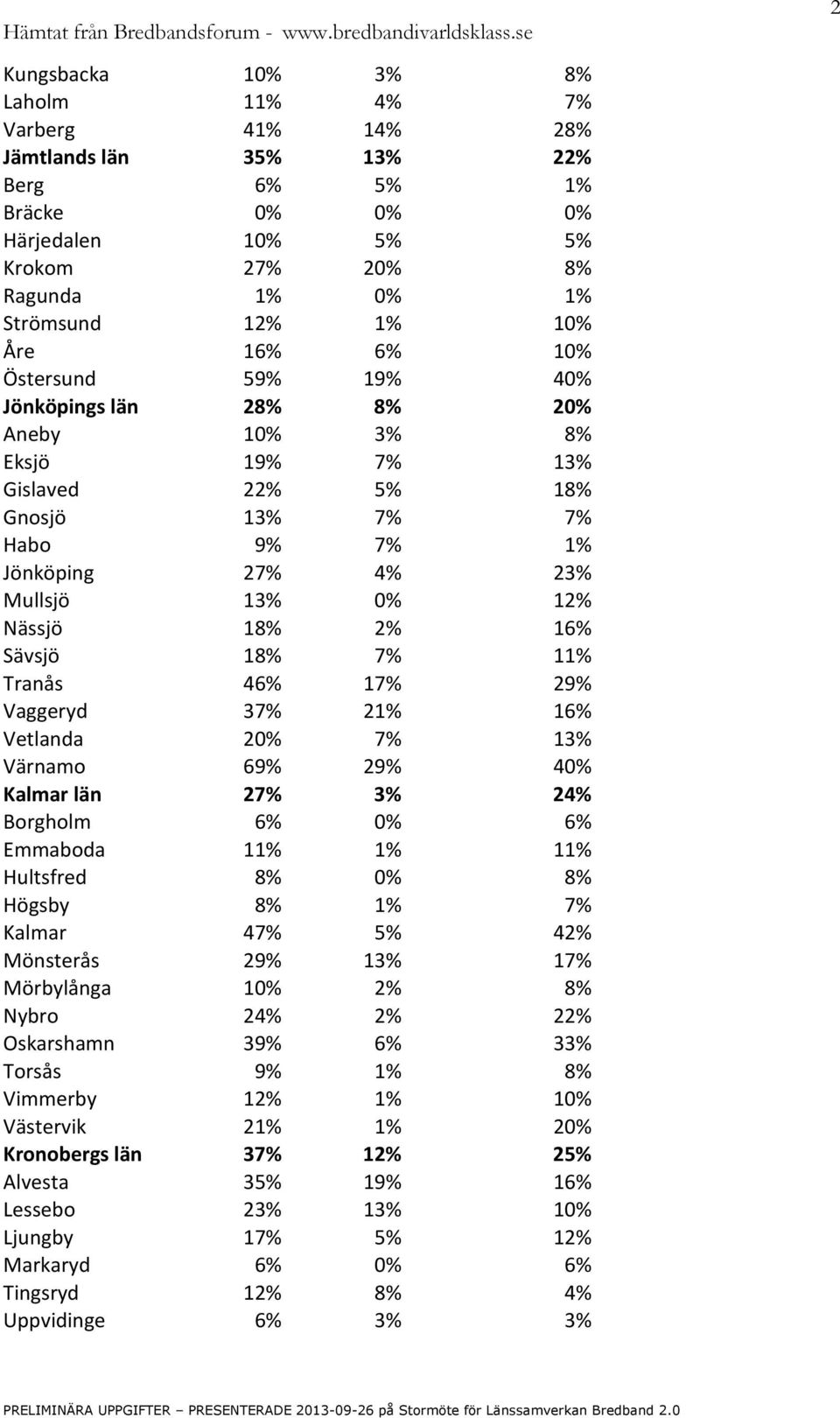 16% Sävsjö 18% 7% 11% Tranås 46% 17% 29% Vaggeryd 37% 21% 16% Vetlanda 20% 7% 13% Värnamo 69% 29% 40% Kalmar län 27% 3% 24% Borgholm 6% 0% 6% Emmaboda 11% 1% 11% Hultsfred 8% 0% 8% Högsby 8% 1% 7%