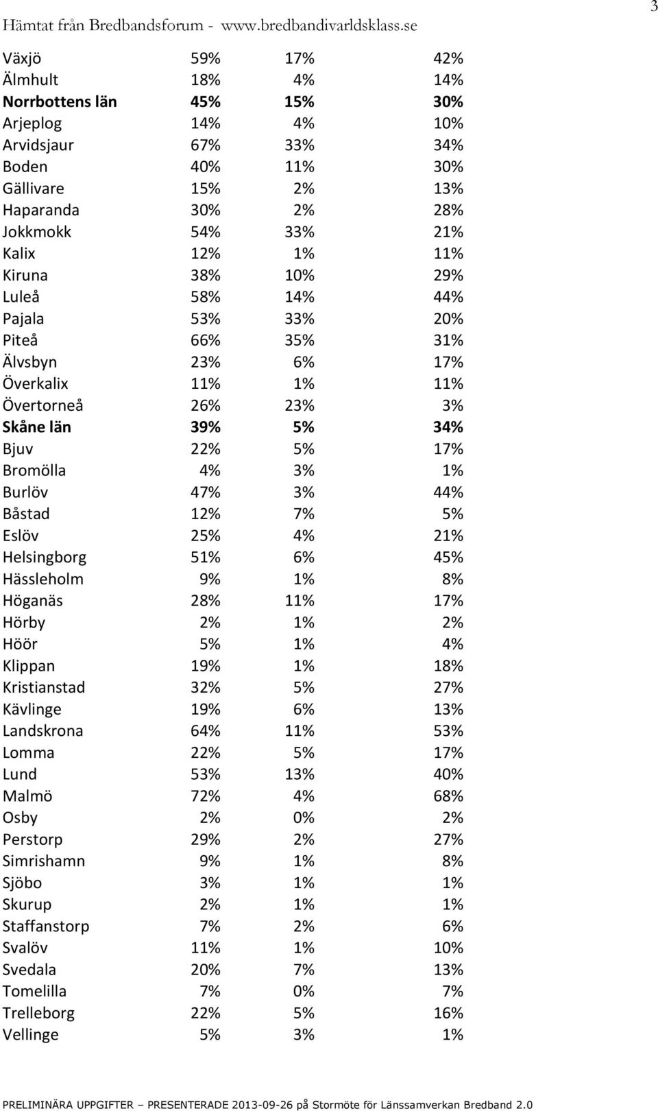 1% Burlöv 47% 3% 44% Båstad 12% 7% 5% Eslöv 25% 4% 21% Helsingborg 51% 6% 45% Hässleholm 9% 1% 8% Höganäs 28% 11% 17% Hörby 2% 1% 2% Höör 5% 1% 4% Klippan 19% 1% 18% Kristianstad 32% 5% 27% Kävlinge