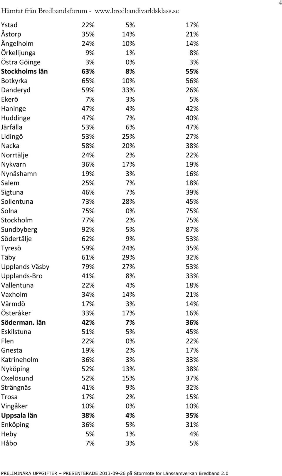 28% 45% Solna 75% 0% 75% Stockholm 77% 2% 75% Sundbyberg 92% 5% 87% Södertälje 62% 9% 53% Tyresö 59% 24% 35% Täby 61% 29% 32% Upplands Väsby 79% 27% 53% Upplands-Bro 41% 8% 33% Vallentuna 22% 4% 18%