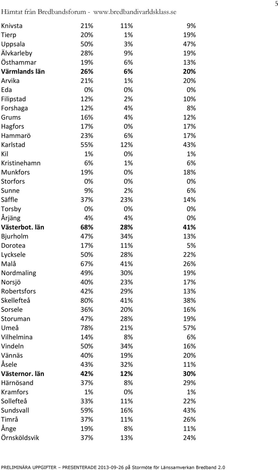Årjäng 4% 4% 0% Västerbot.