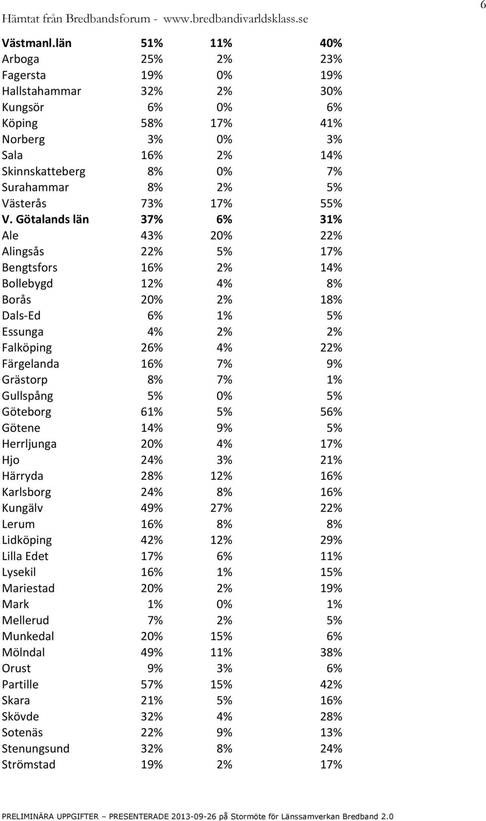 Västerås 73% 17% 55% V.