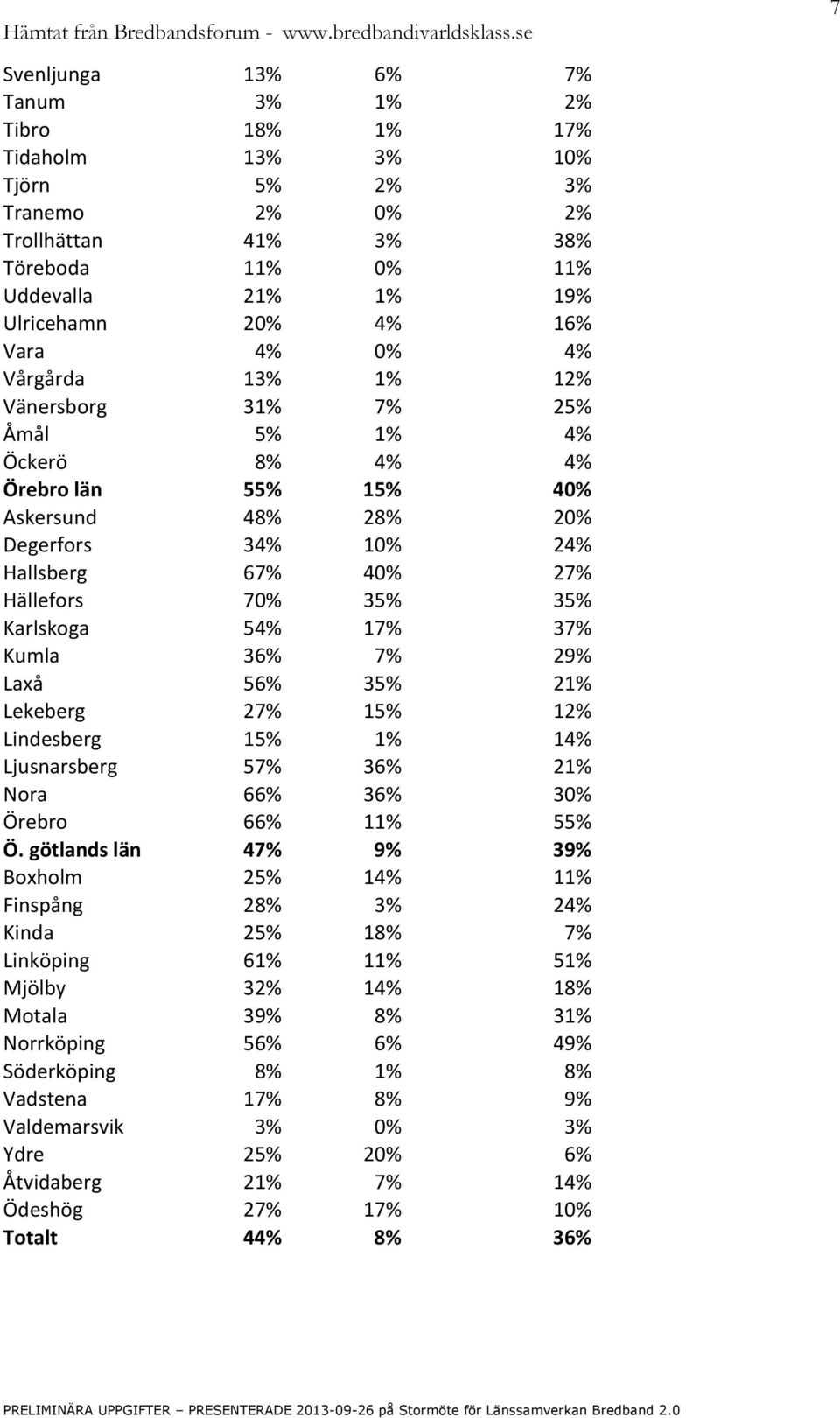 Karlskoga 54% 17% 37% Kumla 36% 7% 29% Laxå 56% 35% 21% Lekeberg 27% 15% 12% Lindesberg 15% 1% 14% Ljusnarsberg 57% 36% 21% Nora 66% 36% 30% Örebro 66% 11% 55% Ö.