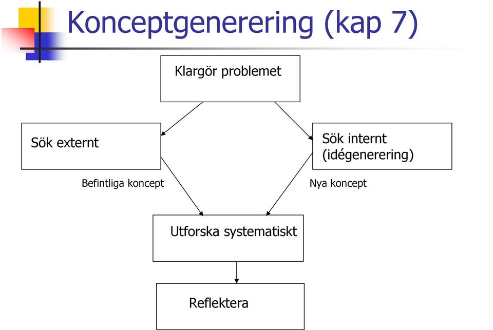 koncept Sök internt (idégenerering)