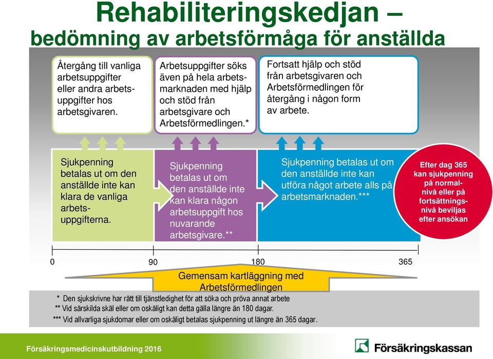 * Fortsatt hjälp och stöd från arbetsgivaren och Arbetsförmedlingen för återgång i någon form av arbete. Sjukpenning betalas ut om den anställde inte kan klara de vanliga arbetsuppgifterna.