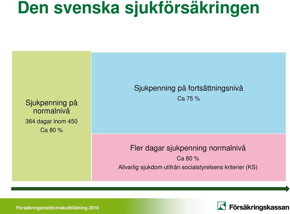 fortsättningsnivå Ca 75 % Fler dagar sjukpenning