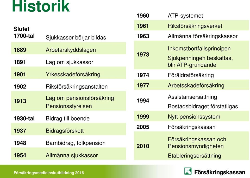 1977 Arbetsskadeförsäkring 1913 Lag om pensionsförsäkring Pensionsstyrelsen 1994 Assistansersättning Bostadsbidraget förstatligas 1930-tal Bidrag till boende 1937