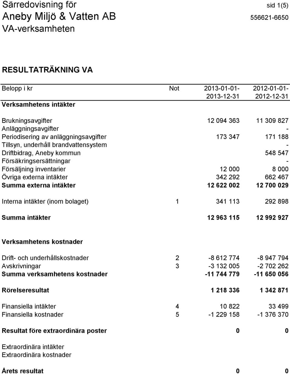 inventarier 12 000 8 000 Övriga externa intäkter 342 292 662 467 Summa externa intäkter 12 622 002 12 700 029 Interna intäkter (inom bolaget) 1 341 113 292 898 Summa intäkter 12 963 115 12 992 927