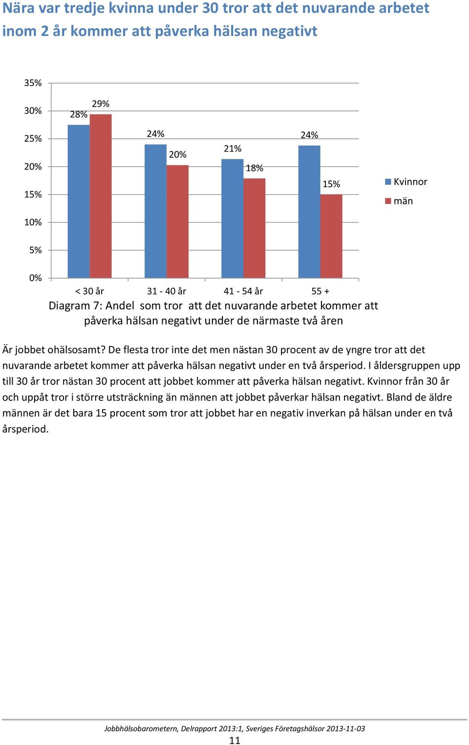 De flesta tror inte det men nästan 30 procent av de yngre tror att det nuvarande arbetet kommer att påverka hälsan negativt under en två årsperiod.