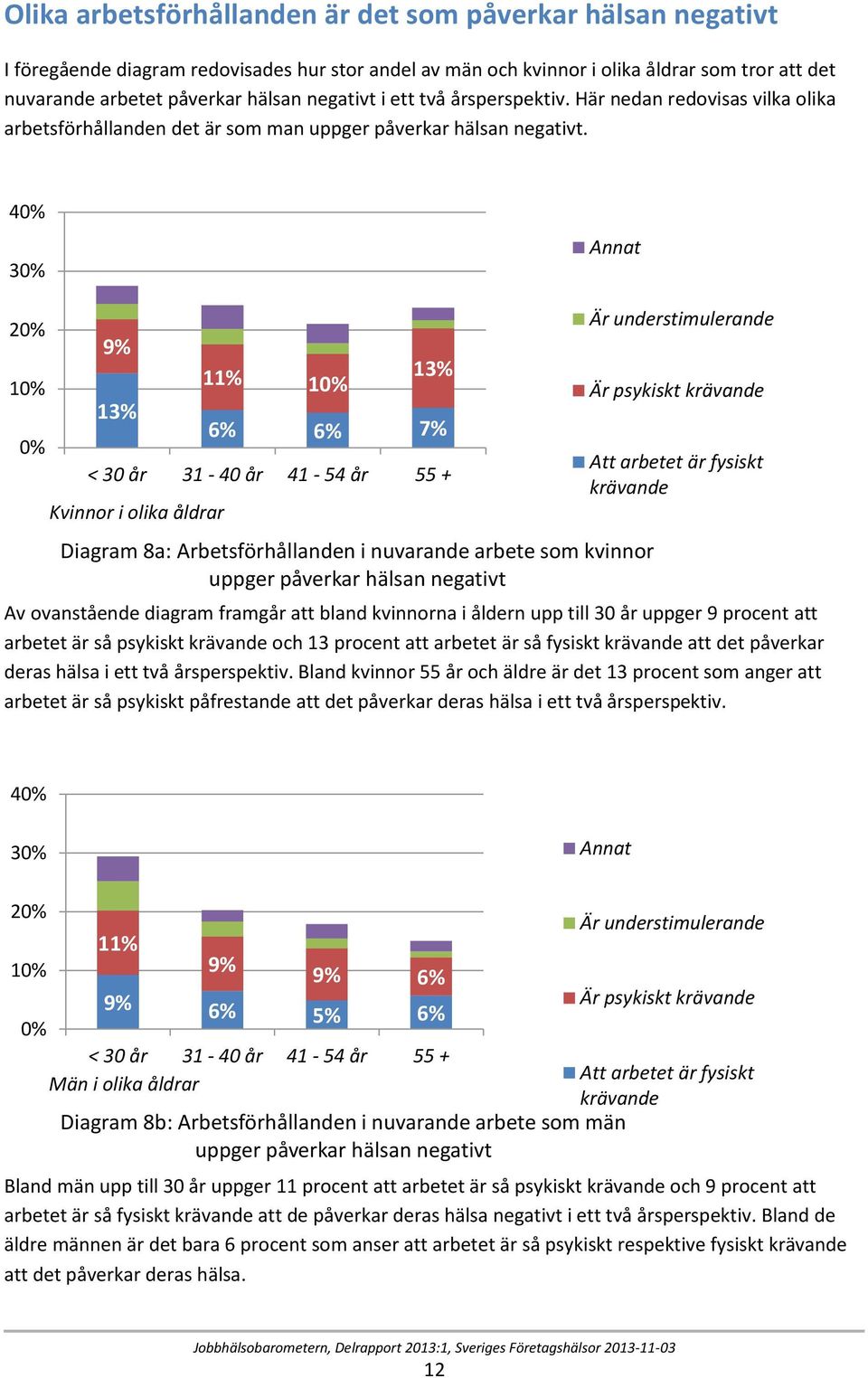 Annat 1 9% 13% 11% 1 13% 6% 6% 7% i olika åldrar Diagram 8a: Arbetsförhållanden i nuvarande arbete som kvinnor uppger påverkar hälsan negativt Är understimulerande Är psykiskt krävande Att arbetet är