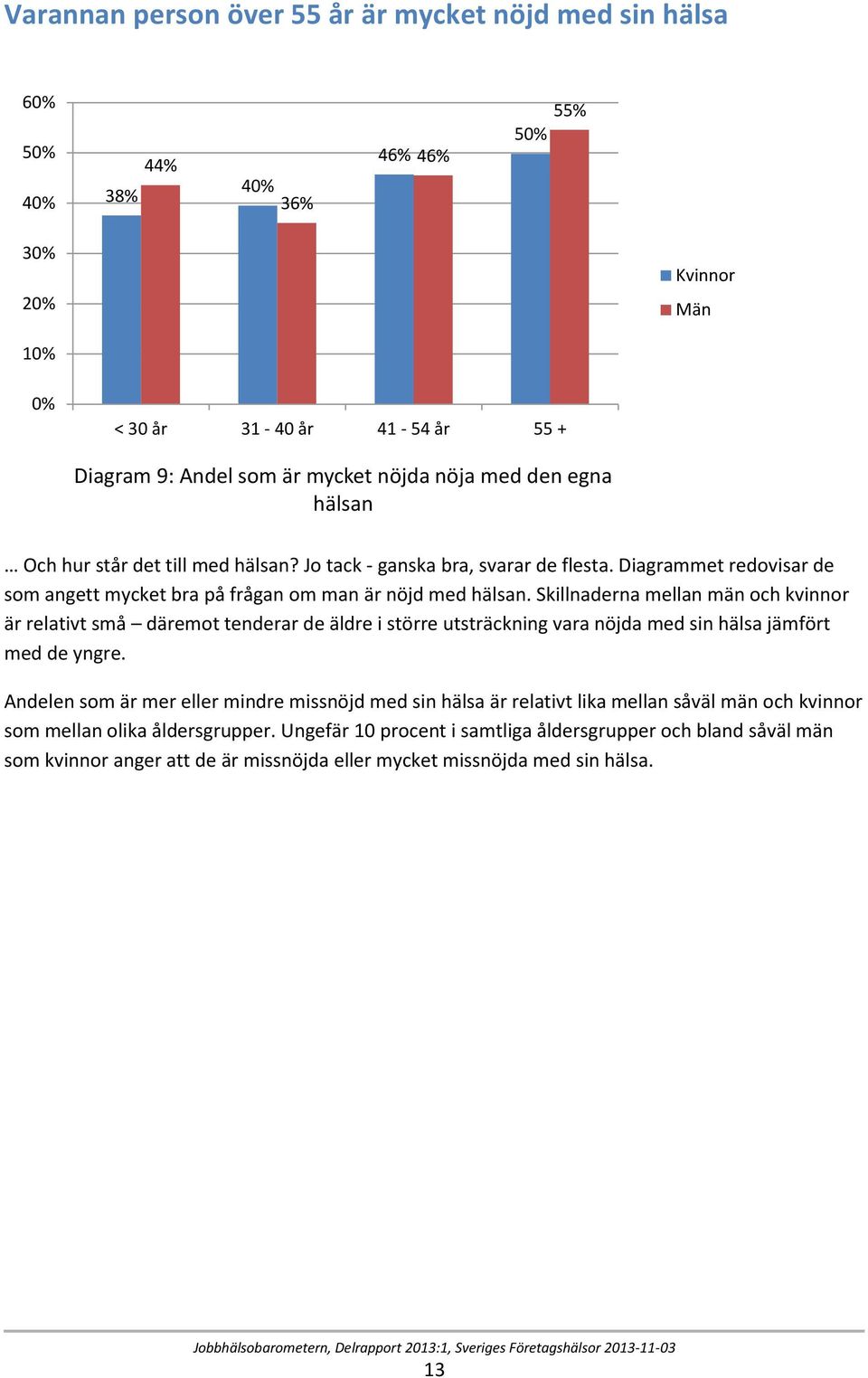 Skillnaderna mellan män och kvinnor är relativt små däremot tenderar de äldre i större utsträckning vara nöjda med sin hälsa jämfört med de yngre.