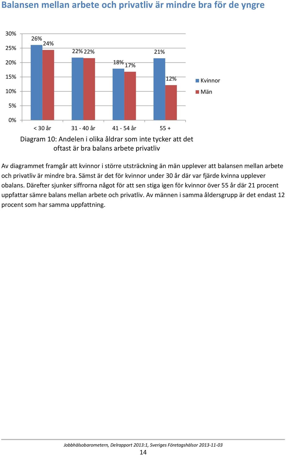 privatliv är mindre bra. Sämst är det för kvinnor under 30 år där var fjärde kvinna upplever obalans.