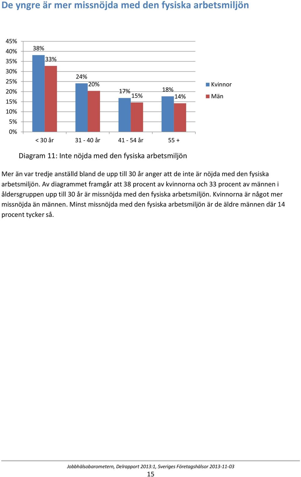 Av diagrammet framgår att 38 procent av kvinnorna och 33 procent av männen i åldersgruppen upp till 30 år är missnöjda med den fysiska