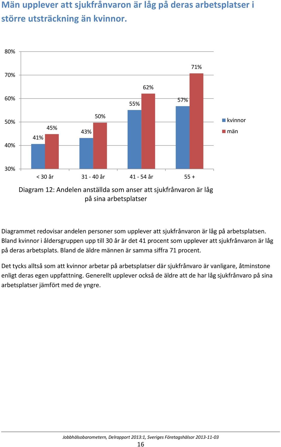 upplever att sjukfrånvaron är låg på arbetsplatsen. Bland kvinnor i åldersgruppen upp till 30 år är det 41 procent som upplever att sjukfrånvaron är låg på deras arbetsplats.