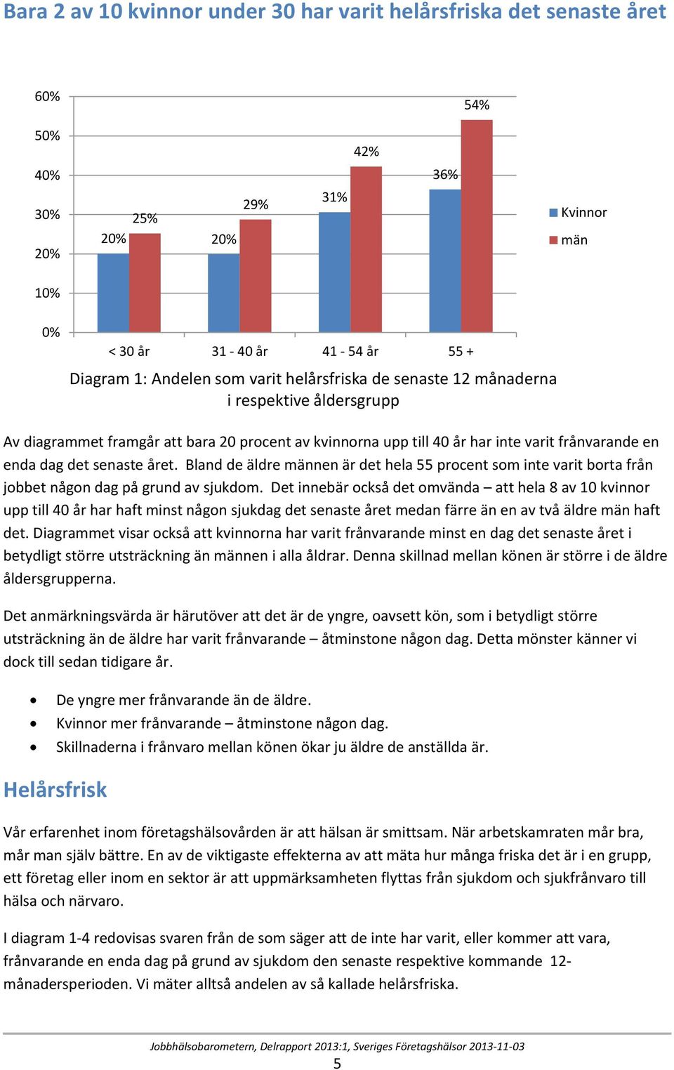 Bland de äldre männen är det hela 55 procent som inte varit borta från jobbet någon dag på grund av sjukdom.