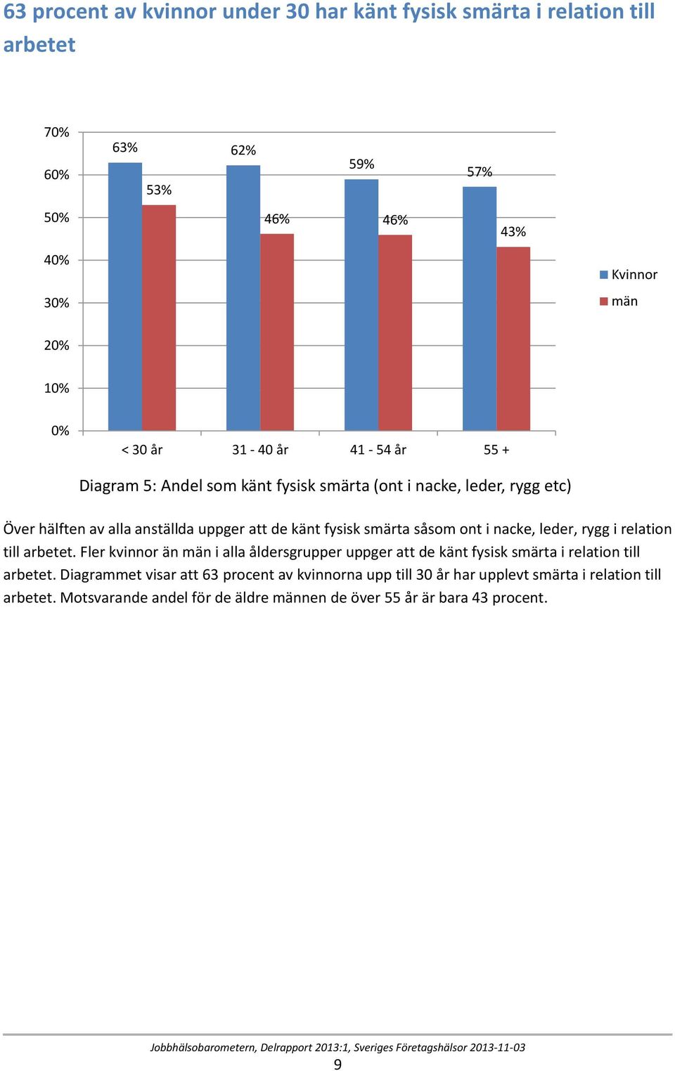 relation till arbetet. Fler kvinnor än män i alla åldersgrupper uppger att de känt fysisk smärta i relation till arbetet.