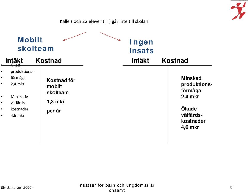 Intäkt Kostnad Kostnad för mobilt skolteam 1,3 mkr per år Ingen insats