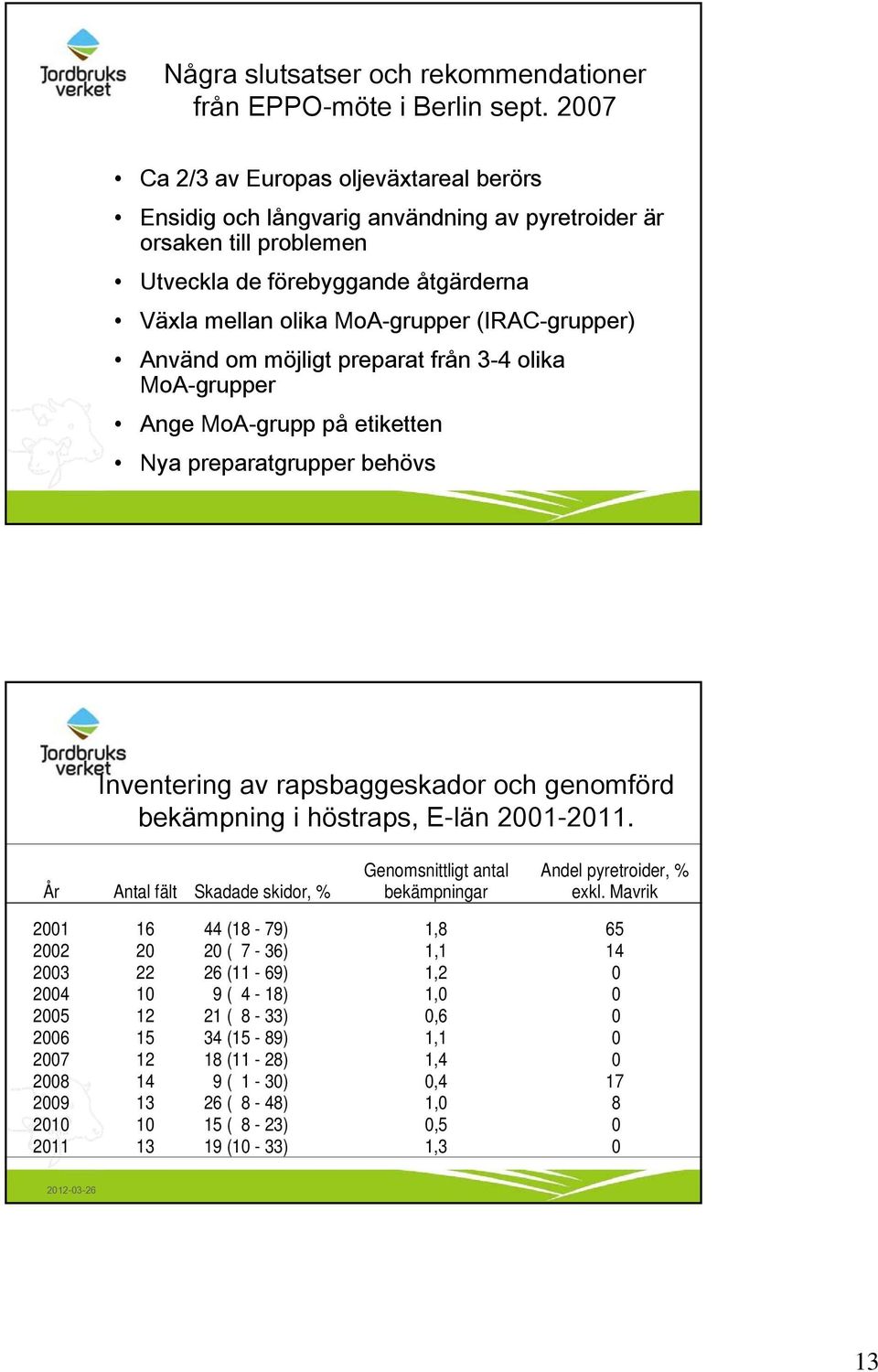 Använd om möjligt preparat från 3-4 olika MoA-grupper Ange MoA-grupp på etiketten Nya preparatgrupper behövs Inventering av rapsbaggeskador och genomförd bekämpning i höstraps, E-län 2001-2011.