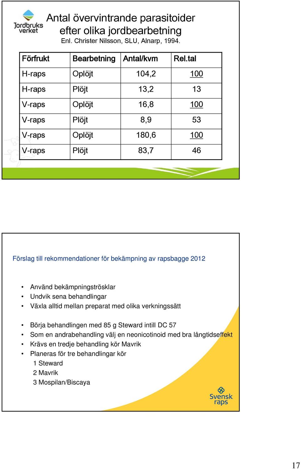 för bekämpning av rapsbagge 2012 Använd bekämpningströsklar Undvik sena behandlingar Växla alltid mellan preparat med olika verkningssätt Börja behandlingen med 85 g