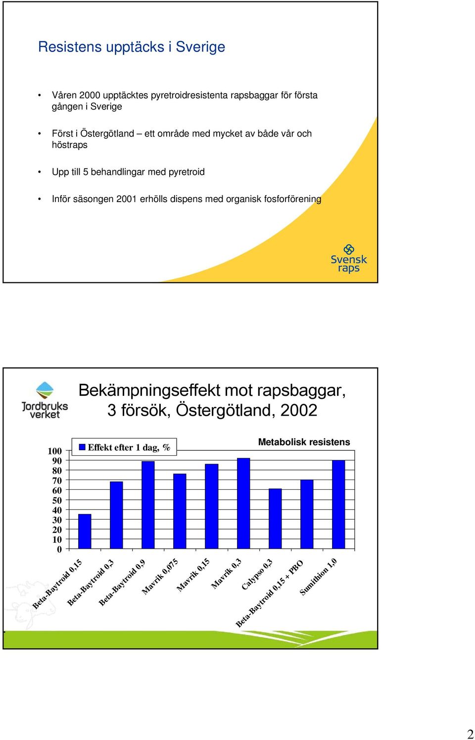 fosforförening Bekämpningseffekt mot rapsbaggar, 3 försök, Östergötland, 2002 100 90 80 70 60 50 40 30 20 10 0 Effekt efter 1 dag, %