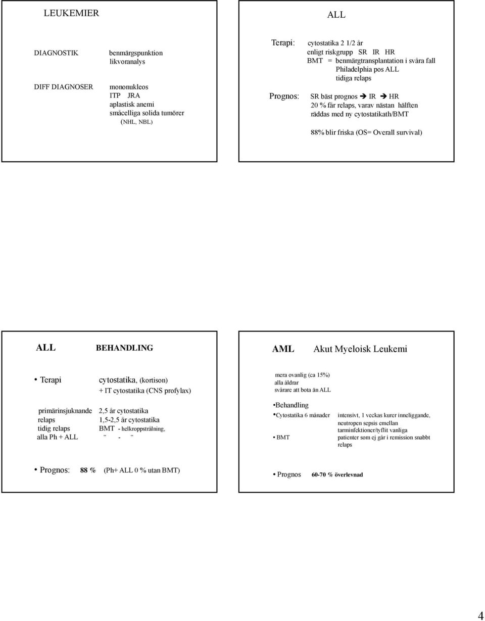 Overall survival) ALL BEHANDLING AML Akut Myeloisk Leukemi Terapi cytostatika, (kortison) + IT cytostatika (CNS profylax) mera ovanlig (ca 15%) alla åldrar svårare att bota än ALL primärinsjuknande