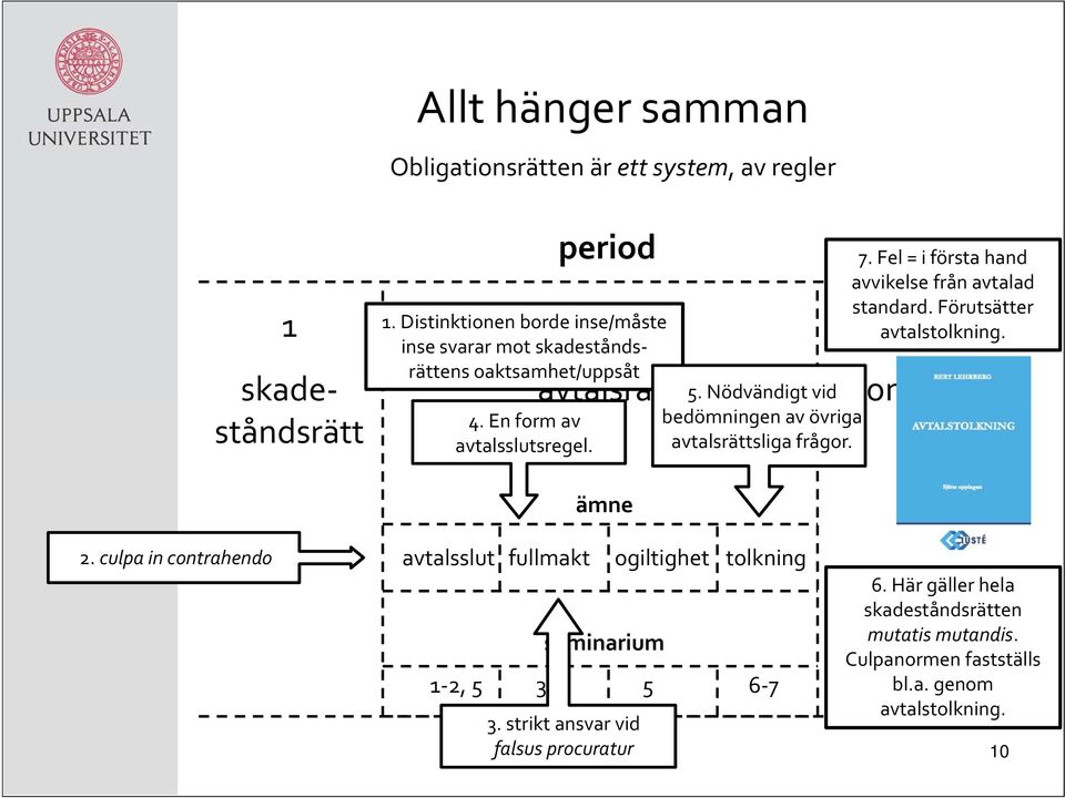 Nödvändigt vid bedömningen av övriga avtalsrättsliga frågor. 7. Fel = i första hand avvikelse från avtalad standard. Förutsätter avtalstolkning.