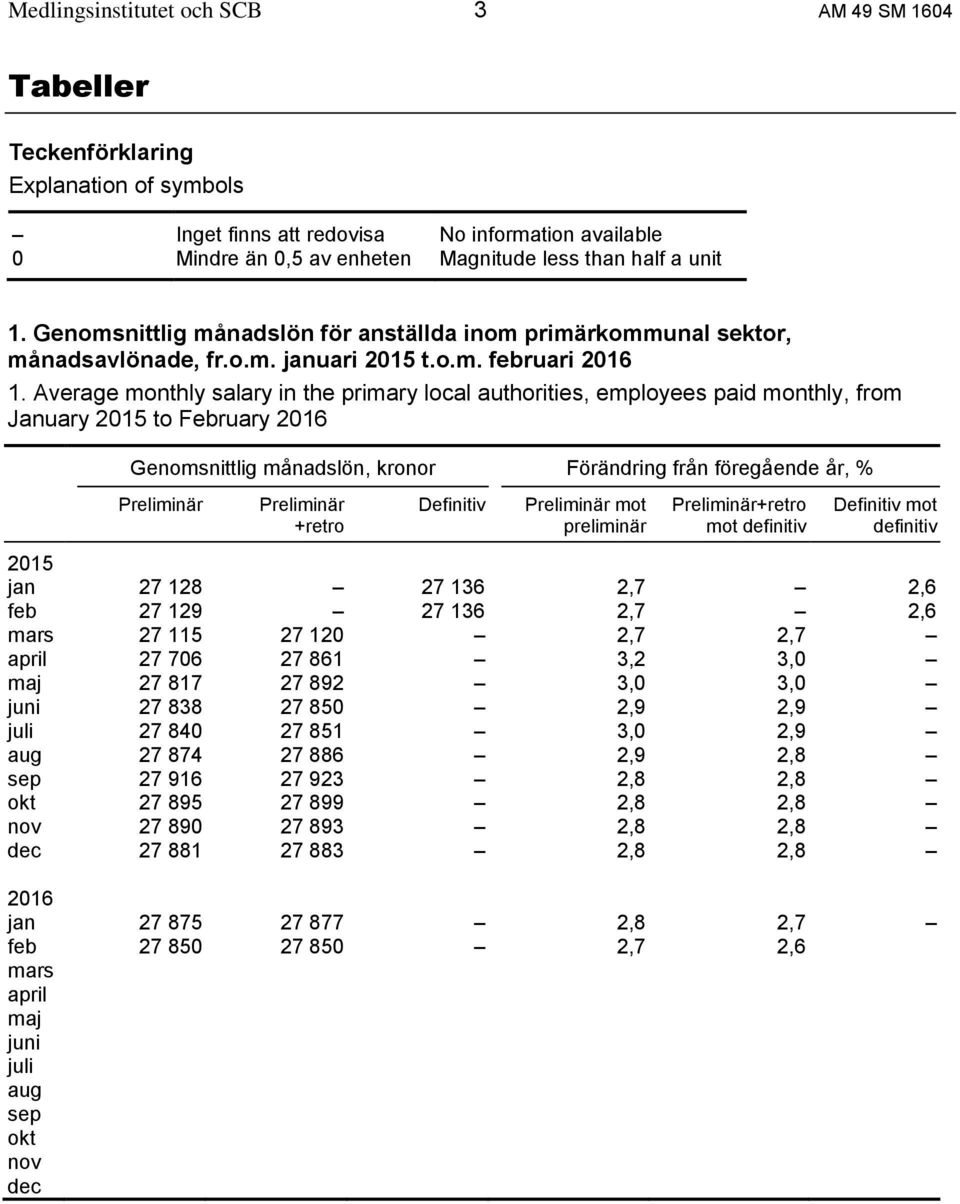 Average monthly salary in the primary local authorities, employees paid monthly, from January 2015 to February 2016 Genomsnittlig månadslön, kronor Förändring från föregående år, % Preliminär